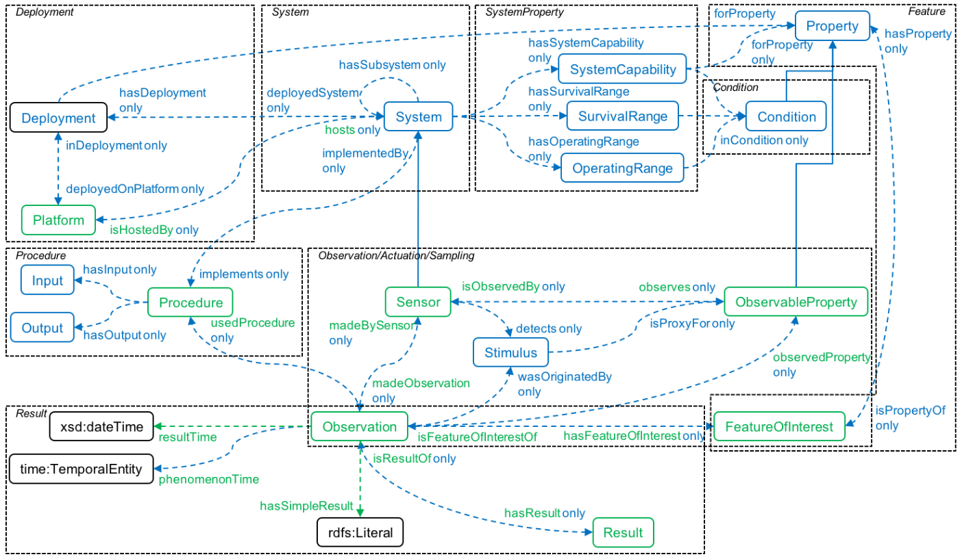 The Semantic Sensor Network Ontology